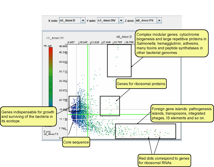 gene categories assigned by distance D, variance RV and pattern skew PS